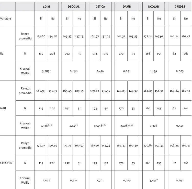 Tabla 3.  Pruebas no paramétricas de Kruskal-Wallis para las dimensiones de estudio