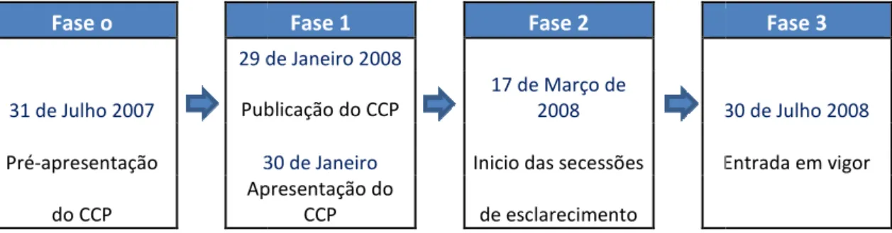 Figura I.2.  Evolução do CCP 