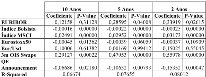 Tabela 7: Resultados estatísticos da regressão linear para as Yields a 2, 5 e 10 anos da  Espanha sem o efeito Quantitative Easing 