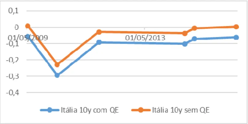 Figura 14: Variações das Yields a 5 anos de Itália (janeiro de 2008 – dezembro 2016) 