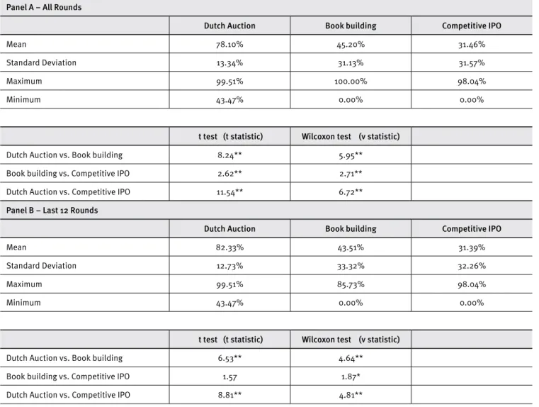 Table 6 shows the averages of a positive BWE from each  round for each pricing method and that the Dutch auction is  the most buyer welfare allocation eicient method