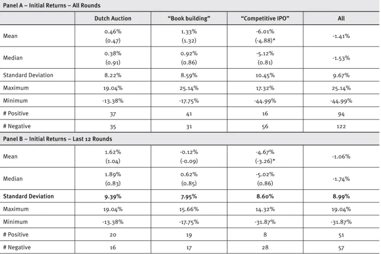 Table 3 portrays mean diference statistics. There is no  signiicant diference between the initial returns in the Dutch  auction and “book building”
