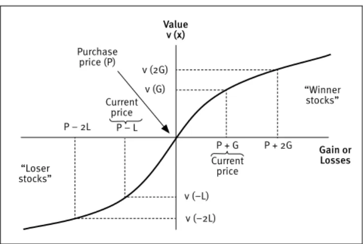 Figure 1 shows what happens when the investor’s refer- refer-ence point is the original purchase price of the stock (P)