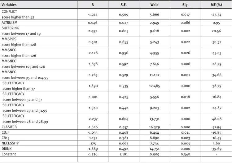 TABLE 4. Formula scoring of the inal model