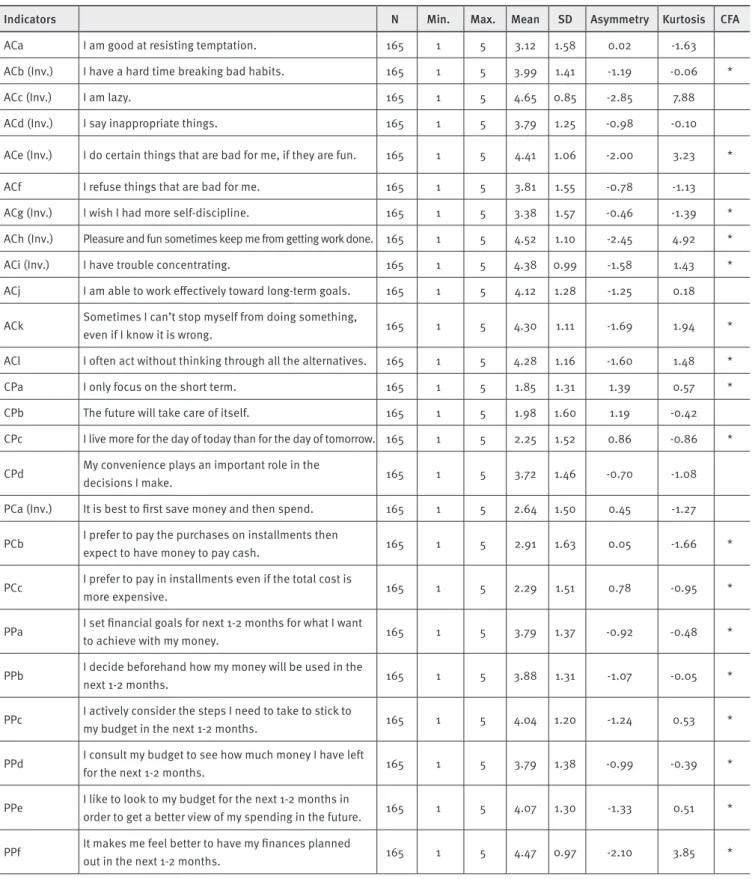 TABLE 1. Personal characteristics: indicators and CFA results
