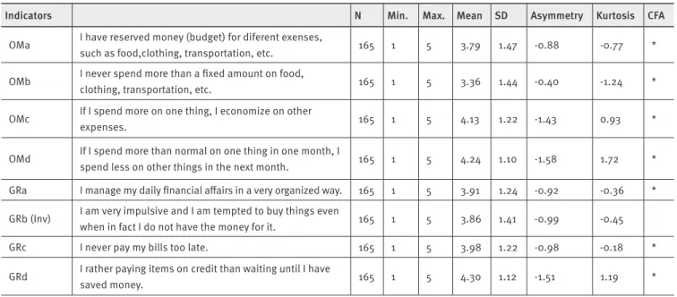 TABLE 2. Financial Management: Indicators and CFA results