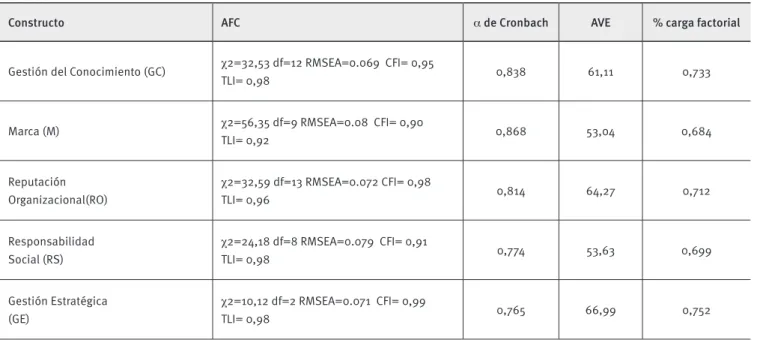 TABLA 2.  Resultados del análisis factorial confirmatorio 