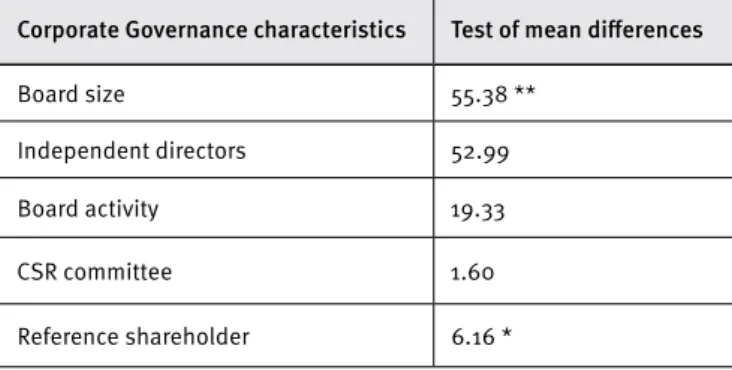 Table 3. Test of mean diferences for CG characteristics