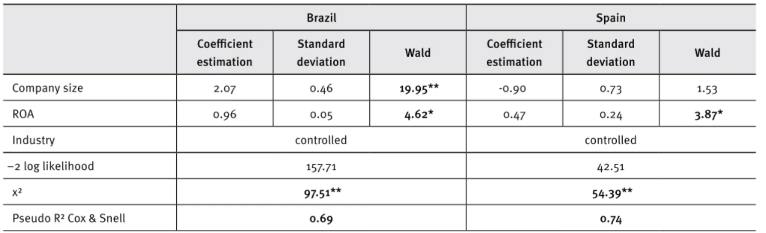 Table 5. Comparison of results of the ordinal regression