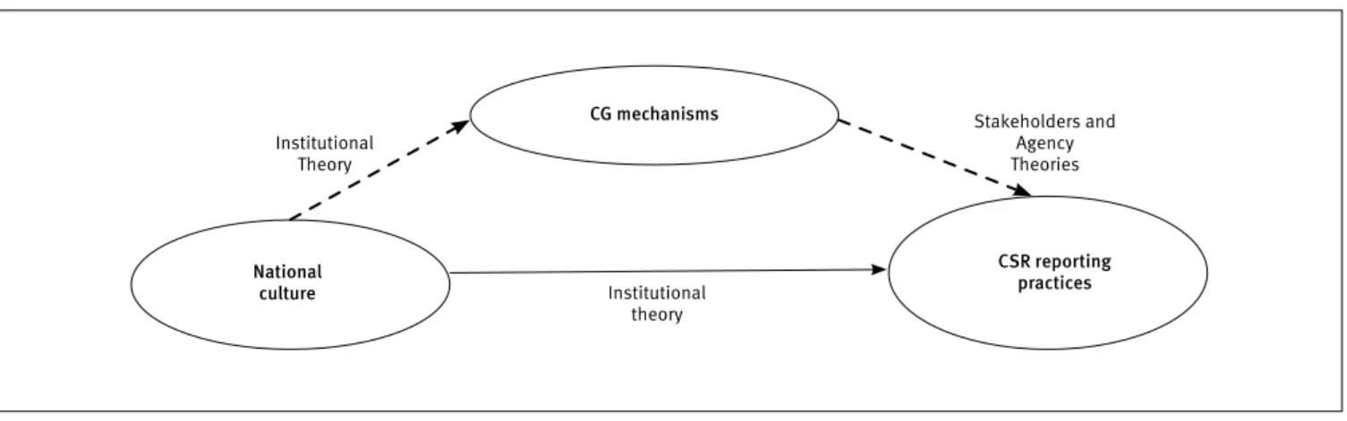 Figure 1 shows the relationships between the three main  variables discussed in this theoretical section as well as the  theoretical framework which supports them.
