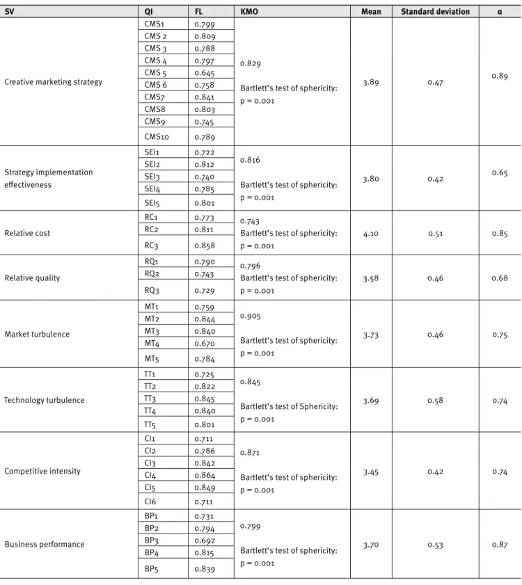 Table 2.  Descriptive statistics 