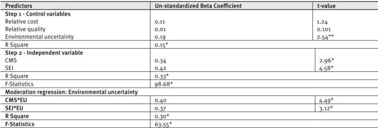 Table 3. Correlation statistics