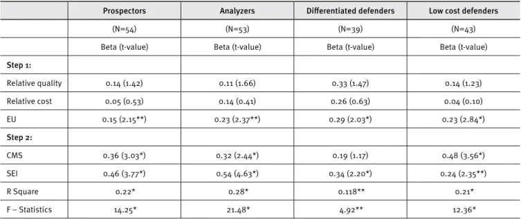 Table 5 reports the statistics on the moderating role of  strategic orientation in creative marketing strategy, strategy  implementation efectiveness, and business performance