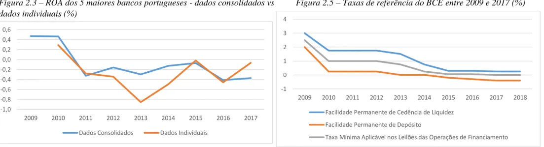 Figura 2.3 – ROA dos 5 maiores bancos portugueses - dados consolidados vs  dados individuais (%) 