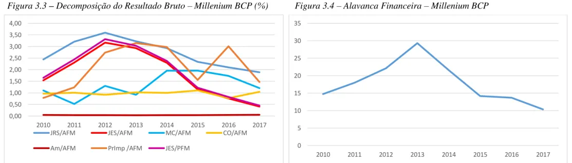 Figura 3.3 – Decomposição do Resultado Bruto – Millenium BCP (%)  Figura 3.4 – Alavanca Financeira – Millenium BCP 