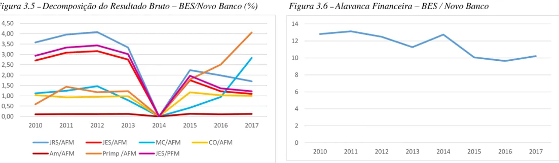 Figura 3.5  –  Decomposição do Resultado Bruto – BES/Novo Banco (%) Figura 3.6  –  Alavanca Financeira – BES / Novo Banco