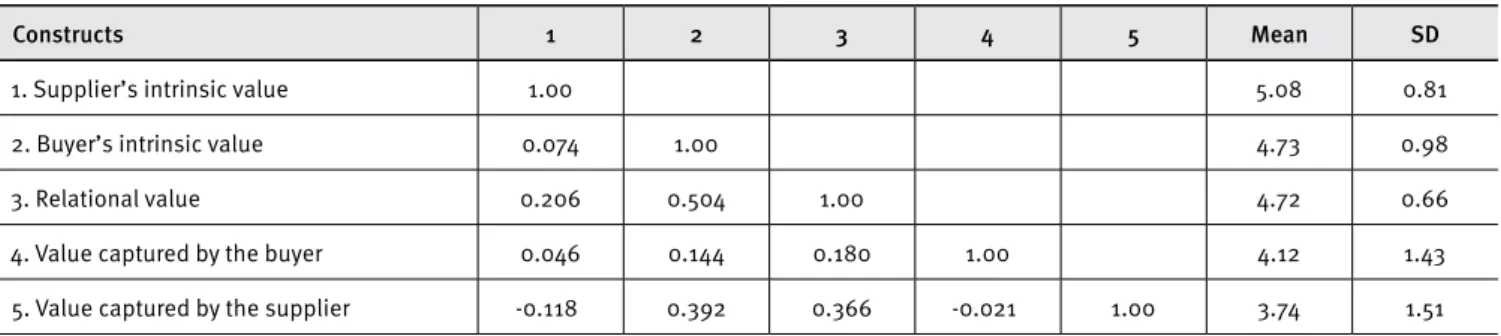 Table 5. Correlation matrix and descriptive statistics