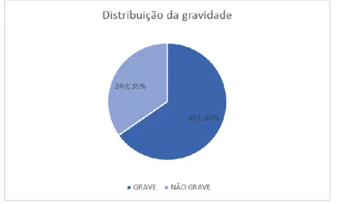 Figura 2: Distribuição das notificações espontâneas de acordo com a  gravidade 