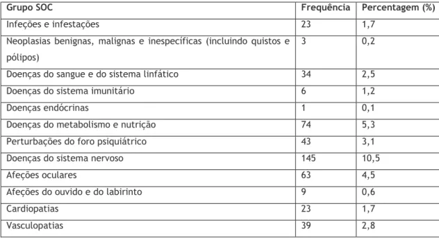 Tabela 6: Descrição da frequência das reações adversas a medicamentos das notificações espontâneas  de acordo com a terminologia MedDRA  
