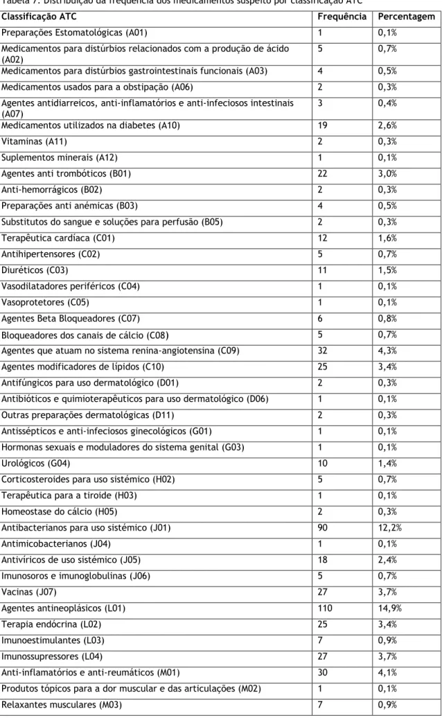Tabela 7: Distribuição da frequência dos medicamentos suspeito por classificação ATC 