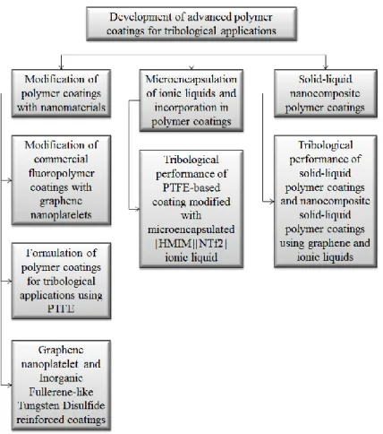 Figure 1.3: A schematic diagram illustrating the different topics covered in this thesis and  their articulation