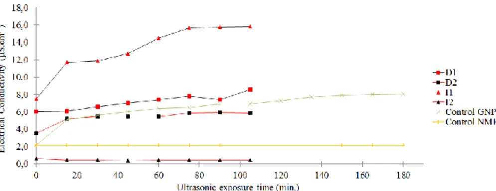 Figure  2.20:  Electrical  conductivity  of  modified  CSPTFE  as  a  function  of  ultrasonic  bath  processing time