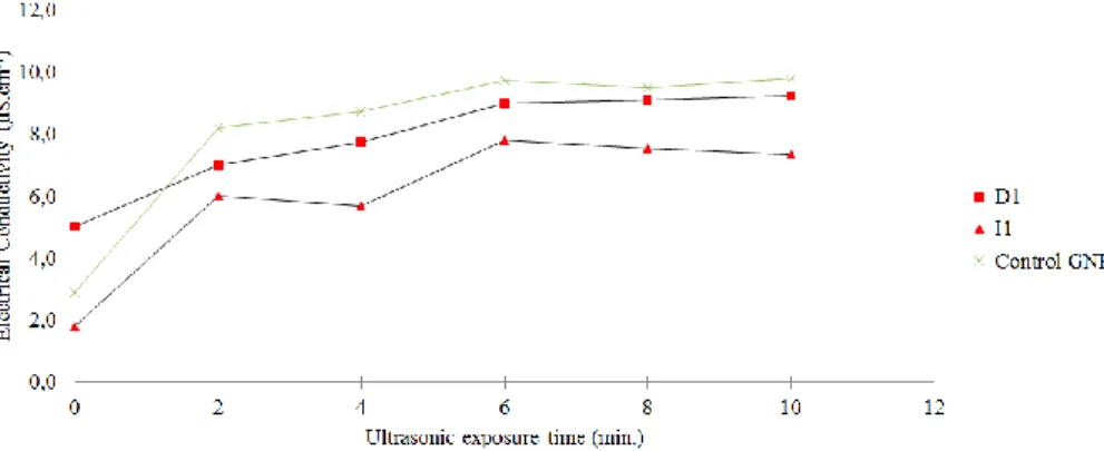 Figure  2.21:  Electrical  conductivity  of  modified  CSPTFE  as  a  function  of  direct  probe  ultrasonic processing time