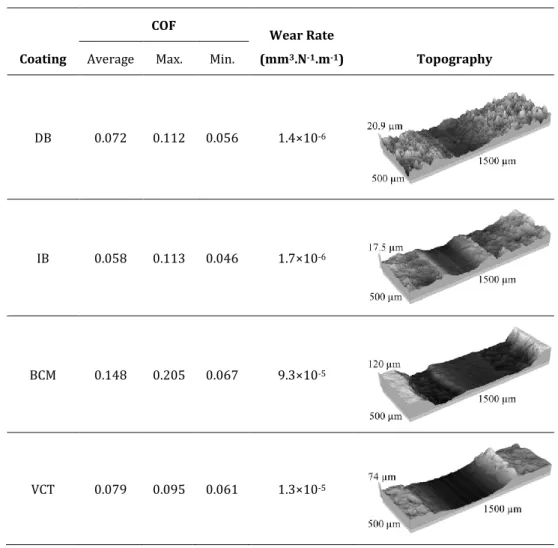 Table 2.9: COF, wear rate and topography data for the DB, IB, BCM and VCT coatings. 