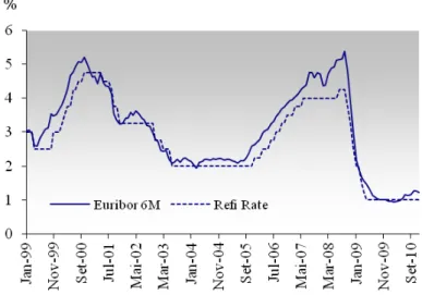 Gráfico 3.1.1: Evolução das taxas de juro 