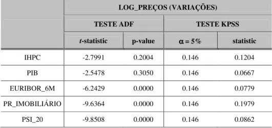 Tabela 5.1: Testes de Raiz Unitária ADF e KPSS 