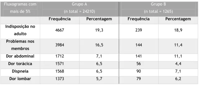 Tabela 10 – Discriminadores atribuídos a pelo menos 5% de utentes do Grupo A  Discriminadores  com mais de 5%  Grupo A  (n total = 24210)  Grupo B  (n total = 1265) 