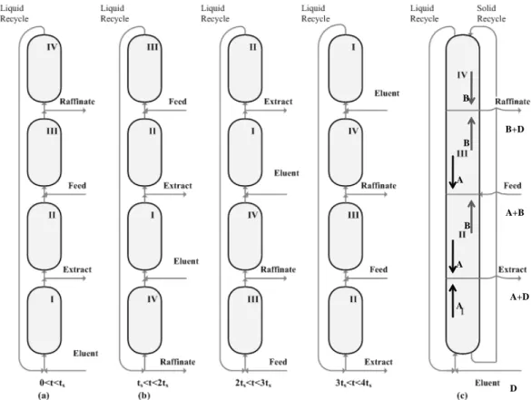 Figure 2.6 - Schematic representation of a 4 columns SMB unit operating over a complete cycle, from 0 to 4  (with    representing the ports switching time); (a) period of the first switch; (b) period of the second switch and (c) a TMB unit