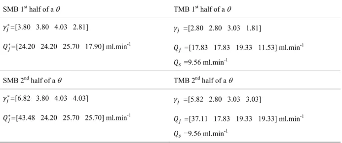 Table 3.5 – 50-50% OSS raffinate-extract SMB and equivalent TMB section operating conditions 