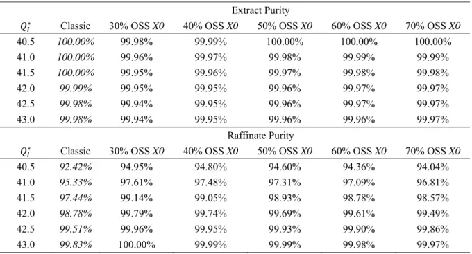 Table 3.10 - OSS extract-0 analysis: collecting time and  , for  36.2 ml. min ,  37.1 ml