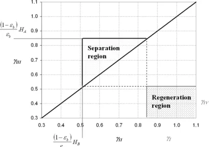 Figure 4.1 - Separation region for linear adsorption isotherms case, under the Triangle Theory assumptions