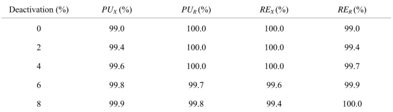 Table 4.6 – SMB performance parameters values for different levels of adsorbent deactivation: 2, 4, 6 and 8 %  (adsorbent capacity decrease:  =7.17,  =7.03,  =6.88 and  =6.73, respectively)