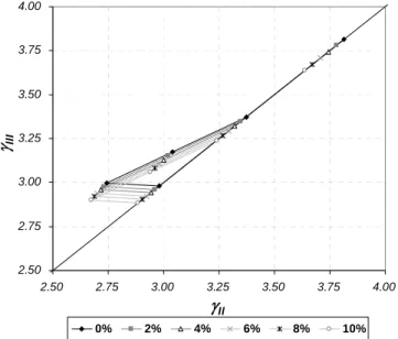 Figure 4.6 - Nonlinear separation region for the studied enantiomer separation, different ageing adsorbent rates (0 %, 2 %,  4 %, 6 %, 8 % and 10 % adsorbent capacity decline rate)