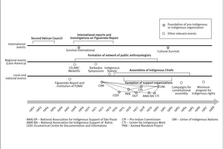 Figure 1.  Multi-level mobilization, social networking and the formation of a national pro-indigenous movement