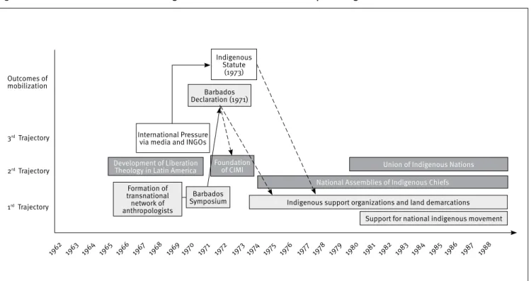 Figure 2. Institutional cross-referencing in the formation of a national pro-indigenous movement 