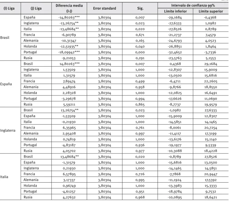 Tabla 6.  Post hoc de Tukey