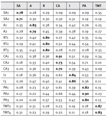 Table 4. Factor loading (bold) and cross loading