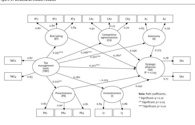 Figure 2. Structural model results