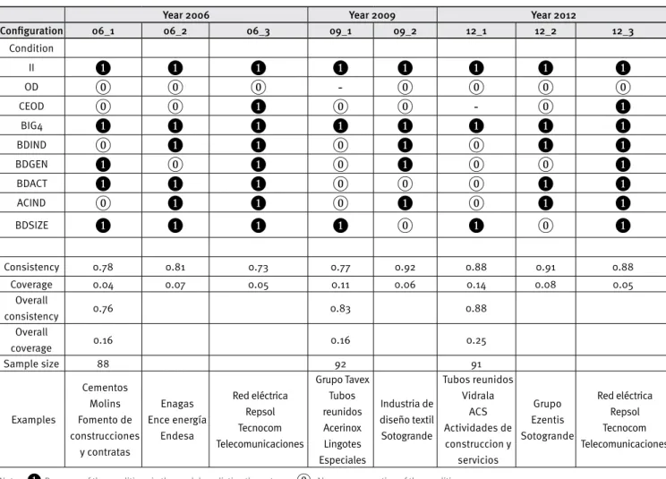 Table 1. Analysis of suicient conditions for the outcome high information content of total risk and for 2006, 2009 and 2012