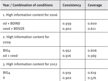 Table 2. Analysis of necessary conditions for the outcome  high information content and for 2006, 2009 and 2012