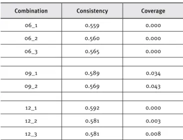 Table 4. Analysis of suicient conditions for the  negation of the conditions in 2006, 2009 and 2012