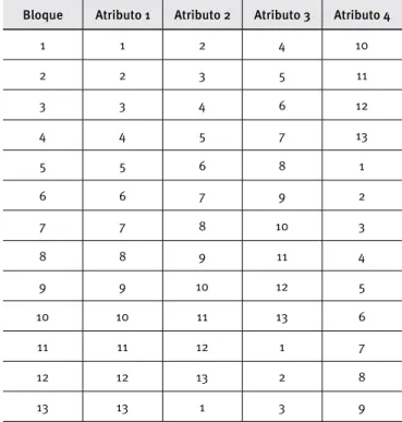 Cuadro 1. Bloque 1 del diseño BIB (13, 4, 4, 1)