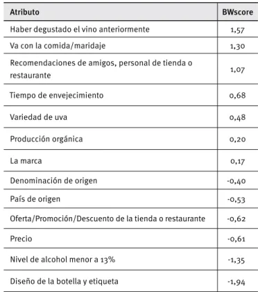 Tabla 3. Importancia de los atributos a nivel de la ciudad  de Lima, Perú