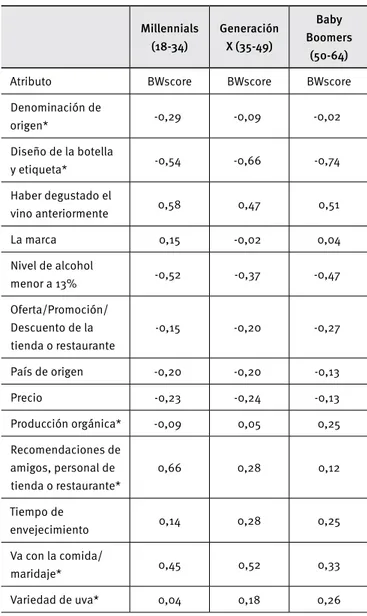 Tabla 4.  Importancia de los atributos a nivel de  generaciones etarias Millennials  (18-34) Generación X (35-49) Baby  Boomers  (50-64)