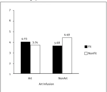 Graphic 1.  Impact of regulatory (non)it and (non)art on  message persuasiveness 4.03 3.74 3.68 4.49 Fit NonFit Art Infusion NonArtArt7654321