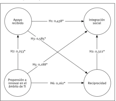 Figura 1.  Modelo estructural (relaciones directas):  Hipótesis y resultados Apoyo recibido Integraciónsocial ReciprocidadPropensión a innovar en el  ámbito de TIH7: 0,253* H3: 0,585* H1: 0,438* H2: 0,322*H6: 0,162*H5: 0,188*